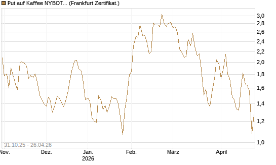 Put auf Kaffee NYBOT 07/26 [DZ BANK AG] Chart