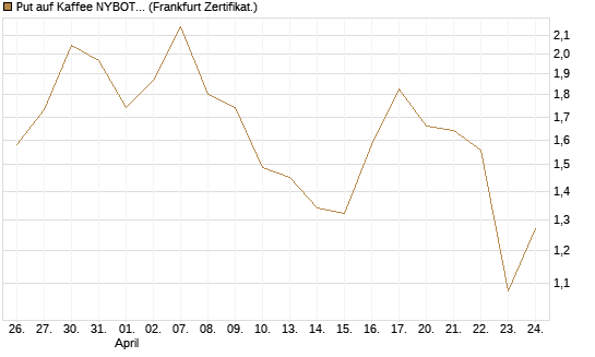 Put auf Kaffee NYBOT 07/26 [DZ BANK AG] Chart