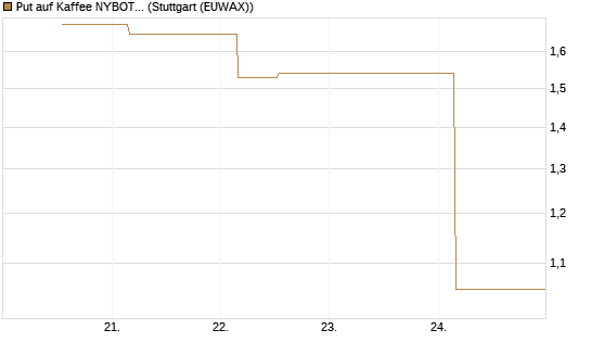 Put auf Kaffee NYBOT 07/26 [DZ BANK AG] Chart