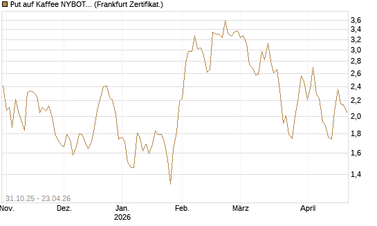 Put auf Kaffee NYBOT 07/26 [DZ BANK AG] Chart
