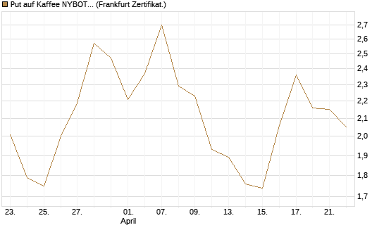 Put auf Kaffee NYBOT 07/26 [DZ BANK AG] Chart
