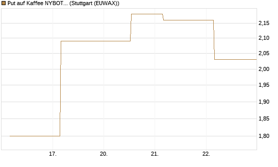 Put auf Kaffee NYBOT 07/26 [DZ BANK AG] Chart