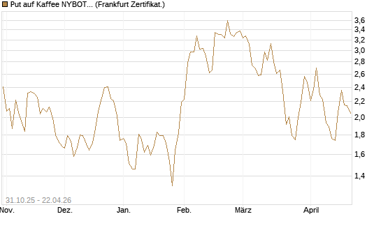 Put auf Kaffee NYBOT 07/26 [DZ BANK AG] Chart