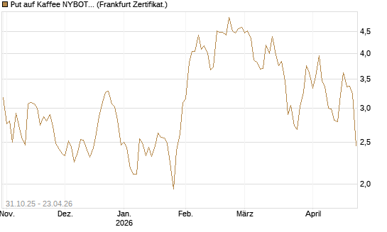 Put auf Kaffee NYBOT 07/26 [DZ BANK AG] Chart