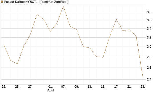 Put auf Kaffee NYBOT 07/26 [DZ BANK AG] Chart