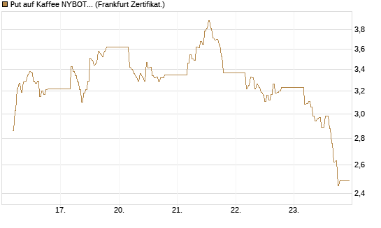 Put auf Kaffee NYBOT 07/26 [DZ BANK AG] Chart
