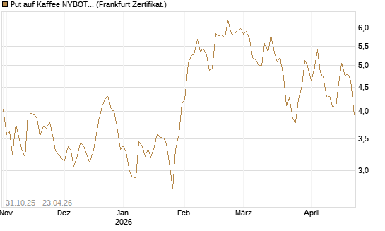 Put auf Kaffee NYBOT 07/26 [DZ BANK AG] Chart