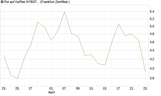 Put auf Kaffee NYBOT 07/26 [DZ BANK AG] Chart