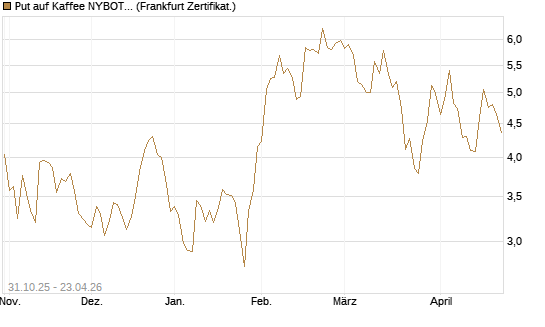 Put auf Kaffee NYBOT 07/26 [DZ BANK AG] Chart