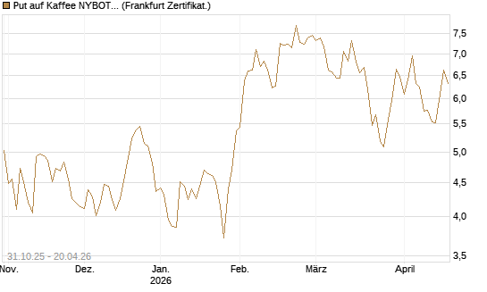 Put auf Kaffee NYBOT 07/26 [DZ BANK AG] Chart