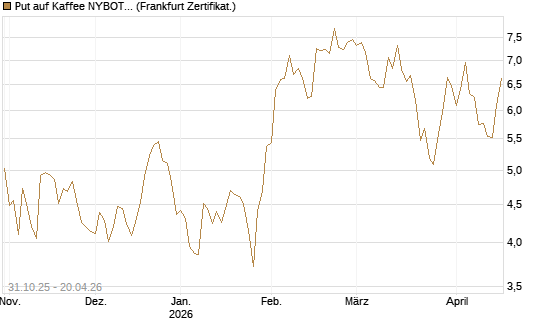Put auf Kaffee NYBOT 07/26 [DZ BANK AG] Chart