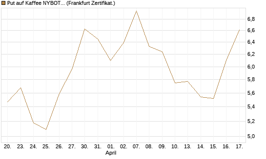 Put auf Kaffee NYBOT 07/26 [DZ BANK AG] Chart