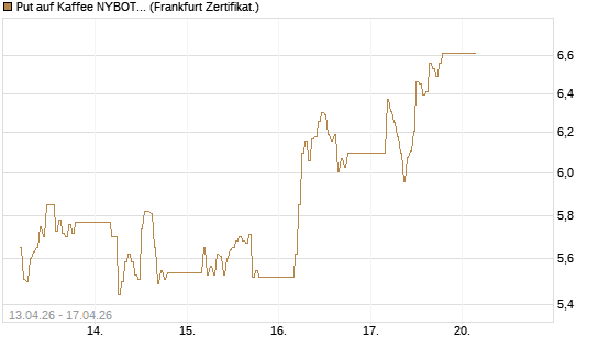 Put auf Kaffee NYBOT 07/26 [DZ BANK AG] Chart