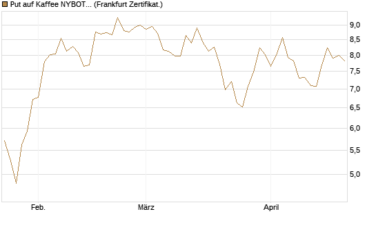 Put auf Kaffee NYBOT 07/26 [DZ BANK AG] Chart