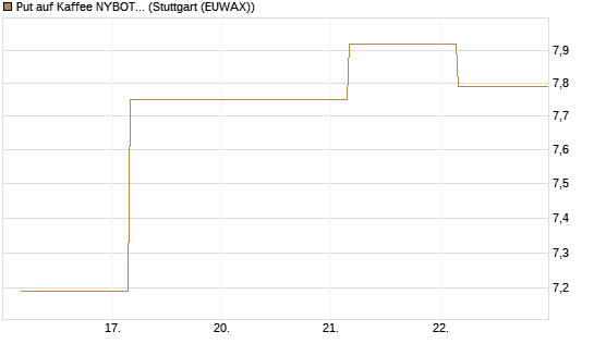 Put auf Kaffee NYBOT 07/26 [DZ BANK AG] Chart
