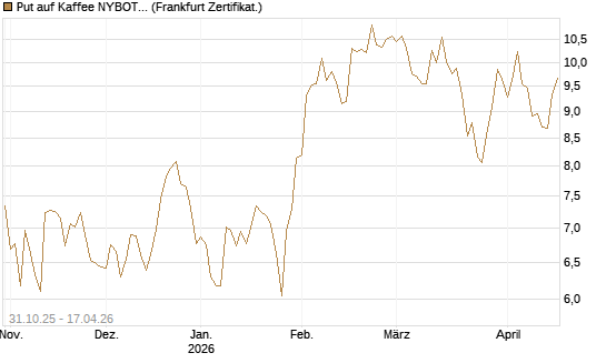Put auf Kaffee NYBOT 07/26 [DZ BANK AG] Chart