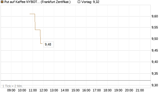 Put auf Kaffee NYBOT 07/26 [DZ BANK AG] Chart