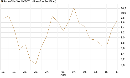 Put auf Kaffee NYBOT 07/26 [DZ BANK AG] Chart