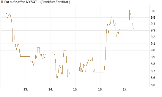 Put auf Kaffee NYBOT 07/26 [DZ BANK AG] Chart
