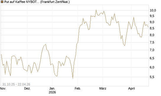 Put auf Kaffee NYBOT 07/26 [DZ BANK AG] Chart