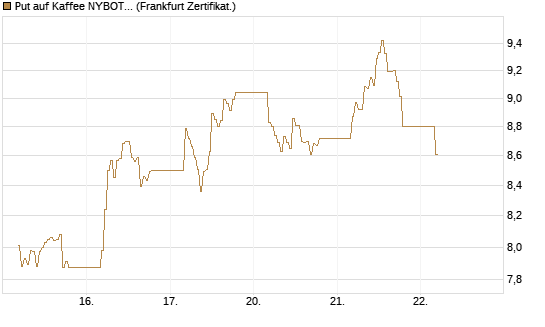 Put auf Kaffee NYBOT 07/26 [DZ BANK AG] Chart