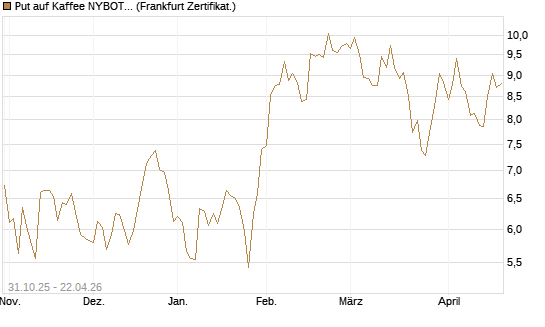 Put auf Kaffee NYBOT 07/26 [DZ BANK AG] Chart