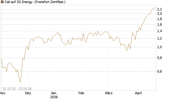 Call auf 2G Energy [DZ BANK AG] Chart