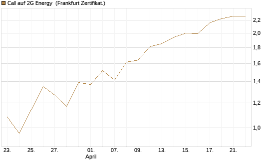 Call auf 2G Energy [DZ BANK AG] Chart