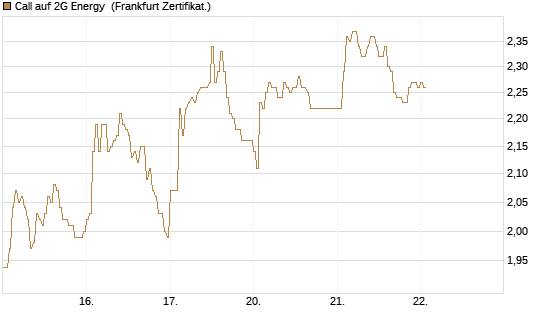 Call auf 2G Energy [DZ BANK AG] Chart