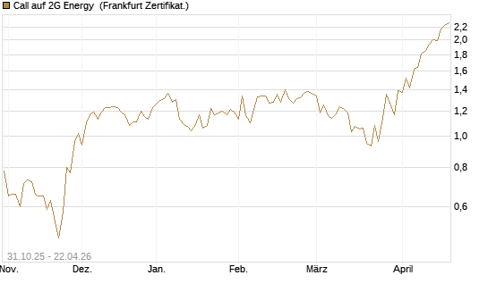 Call auf 2G Energy [DZ BANK AG] Chart