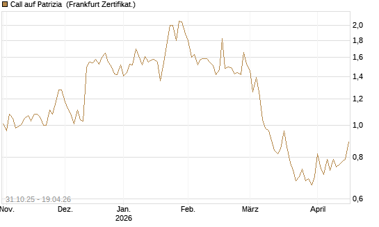 Call auf Patrizia [DZ BANK AG] Chart