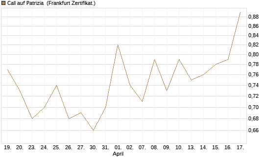 Call auf Patrizia [DZ BANK AG] Chart