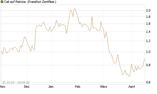 Call auf Patrizia [DZ BANK AG] Chart