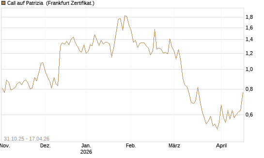 Call auf Patrizia [DZ BANK AG] Chart