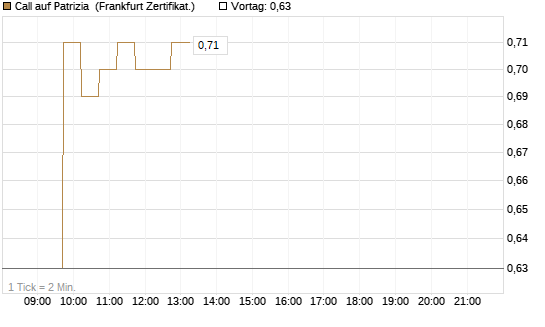 Call auf Patrizia [DZ BANK AG] Chart