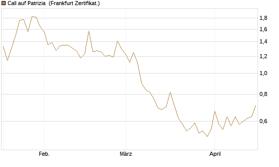 Call auf Patrizia [DZ BANK AG] Chart