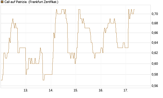 Call auf Patrizia [DZ BANK AG] Chart