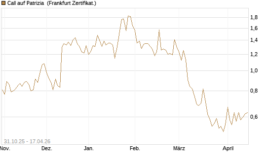 Call auf Patrizia [DZ BANK AG] Chart