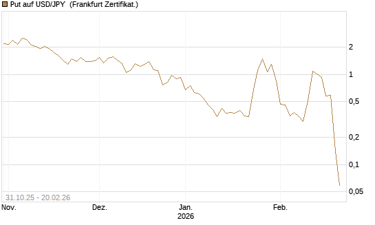 Put auf USD/JPY [Vontobel] Chart