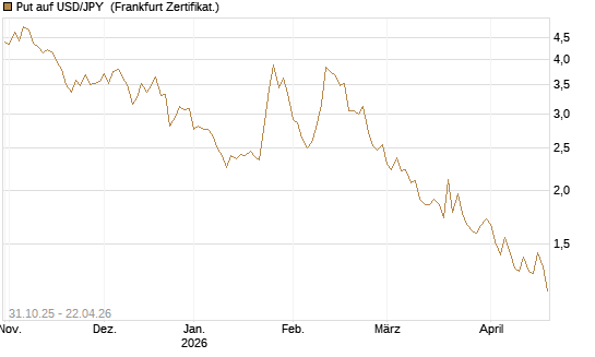 Put auf USD/JPY [Vontobel] Chart