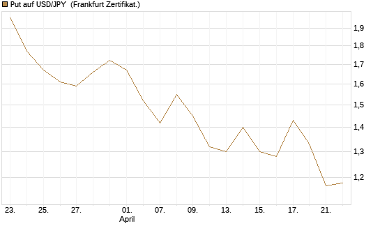 Put auf USD/JPY [Vontobel] Chart