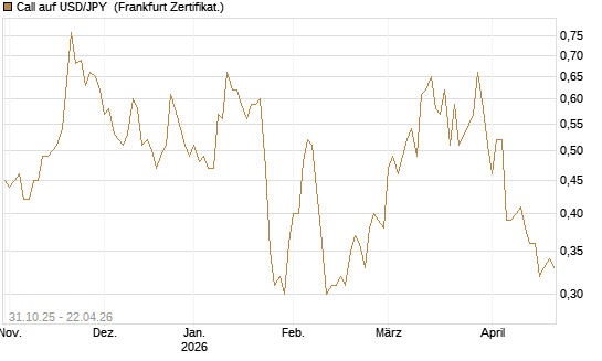 Call auf USD/JPY [Vontobel] Chart