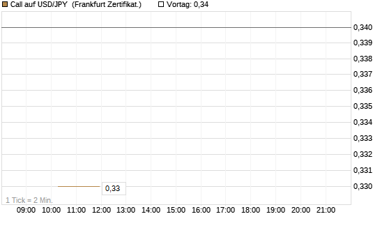 Call auf USD/JPY [Vontobel] Chart