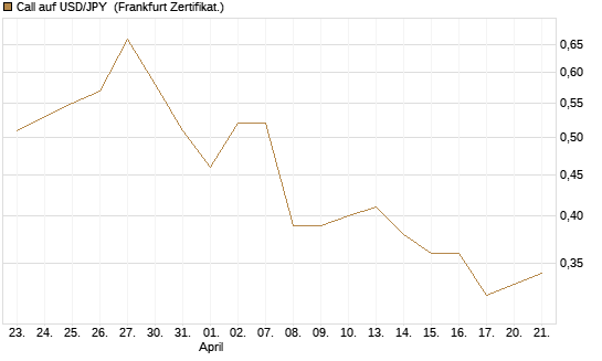 Call auf USD/JPY [Vontobel] Chart