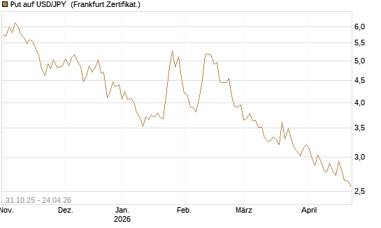 Put auf USD/JPY [Vontobel] Chart