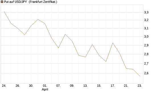 Put auf USD/JPY [Vontobel] Chart