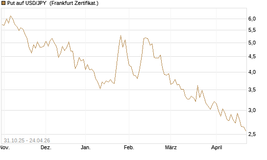 Put auf USD/JPY [Vontobel] Chart
