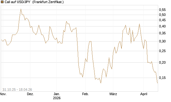 Call auf USD/JPY [Vontobel] Chart