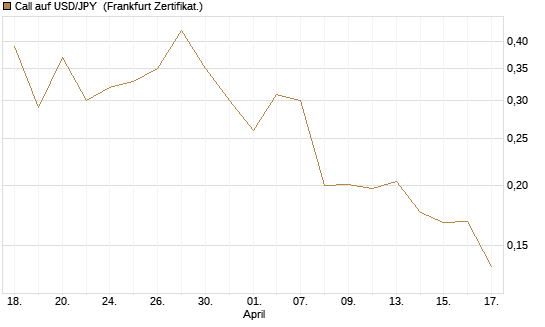 Call auf USD/JPY [Vontobel] Chart