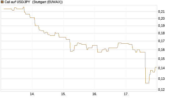 Call auf USD/JPY [Vontobel] Chart